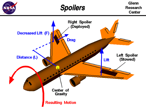  Na imagem, o spoiler da asa direita do avião está aberto, enquanto o spoiler da asa esquerda está fechado (visão da traseira do avião). 